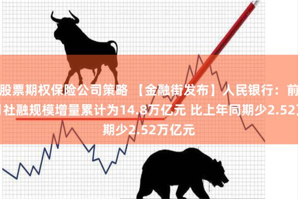 股票期权保险公司策略 【金融街发布】人民银行：前五个月社融规模增量累计为14.8万亿元 比上年同期少2.52万亿元
